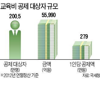 초·중·고 자녀 학원비도 세액공제 추진