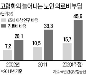 보험료 40% 싼 '노후 실손보험' 나온다