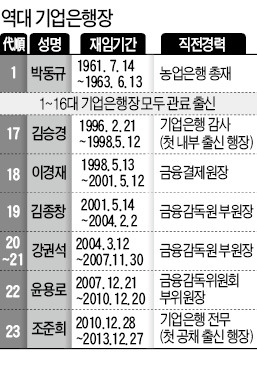 조준희 기업은행장, 교체냐 연임이냐