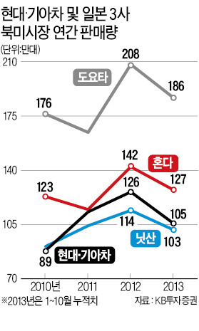 [엔저 태풍] TPP·엔저로 '일본車 대공습' 경보…한국 車산업 초비상