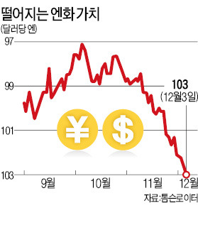 [엔저 태풍] "원·엔 환율 900원대 시간문제"