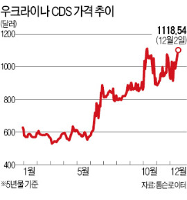 우크라이나 디폴트 위기 오나…반정부 시위 장기화로 CDS 가격 급등