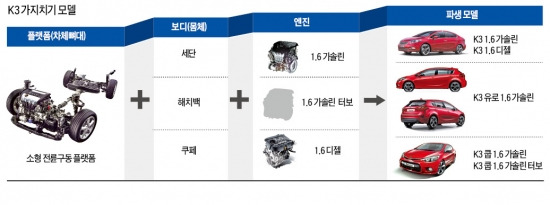 현대·기아차, 파생차 100종 세트 만든다