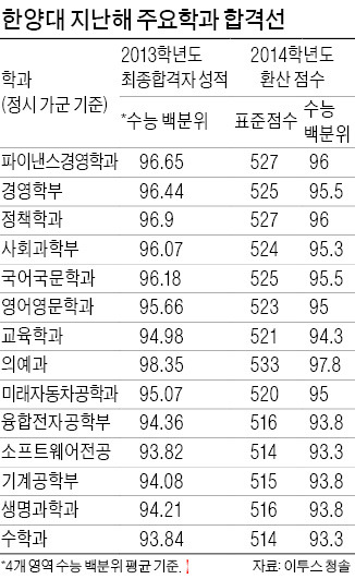 한양대, 작년 입시 합격선 첫 공개…올해는?