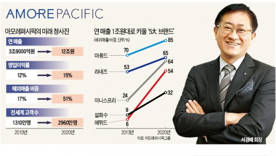 서경배 회장 "해외 사업서 승부"