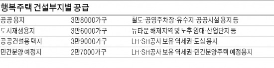 [부동산 후속 대책] 행복주택 14만가구로 축소…첫 삽도 못뜨고 후퇴