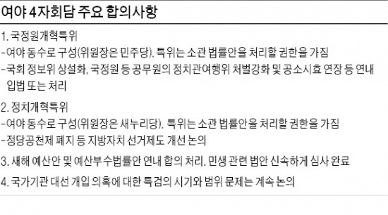 여야, 정기국회 정상화 합의는 했지만…특검은 계속 논의…대치정국 불씨 남겨