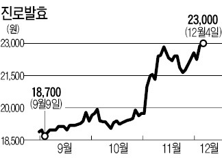 송년회 시즌 '술술' 넘어가는 주정株