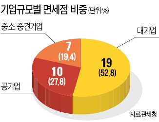 ['면세점판 경제민주화' 논란] 중소·중견 면세점 폐업하면 대기업 면세점 '점포수 제한'