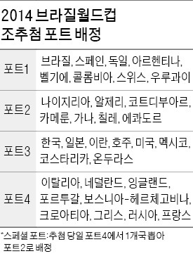 브라질 월드컵 7일 조추첨…한국 '포트3' 배정, 유럽강호 2팀 이상 조 편성땐 '최악'