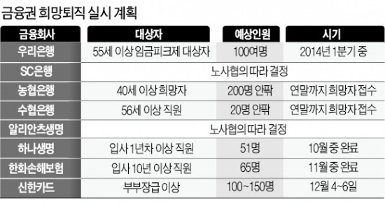 우리銀·신한카드 희망퇴직…금융 구조조정 가속