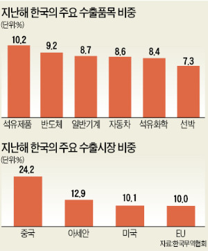 ['글로벌 코리아' 50회 무역의 날] 한국 수출 '기적의 50년'…위기 때마다 경제 버팀목