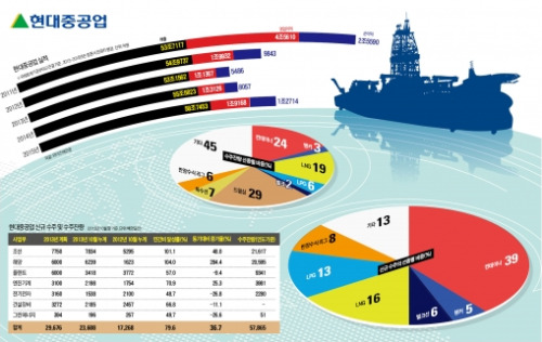 현대중공업, FLNG시장 확대 '실적 개선'…상선 부문도 회복 기대