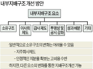 기업이 정보 투명하게 공개할수록 자본 조달비용 줄어든다