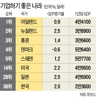 구제금융 3년만에 부활한 아일랜드, 주가 30% ↑·실업률 2.6%P ↓…외국기업 투자 '러시'