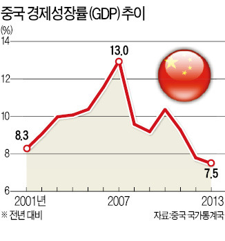 中, 내년 성장률 7%로 낮출 듯