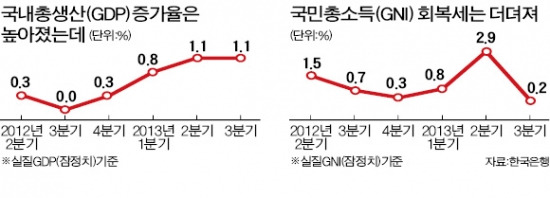 국내총생산 늘어도 호주머니 사정은 '제자리'