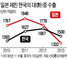 한국, 日 제치고 中수출 1위