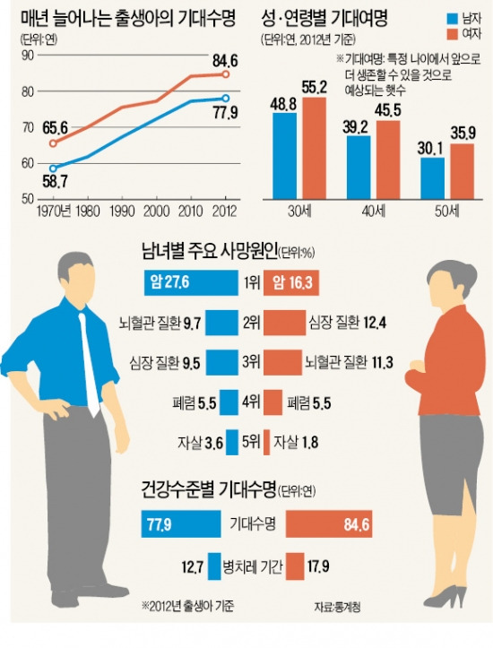 女 오래 살지만…男보다 5년 더 '병치레'