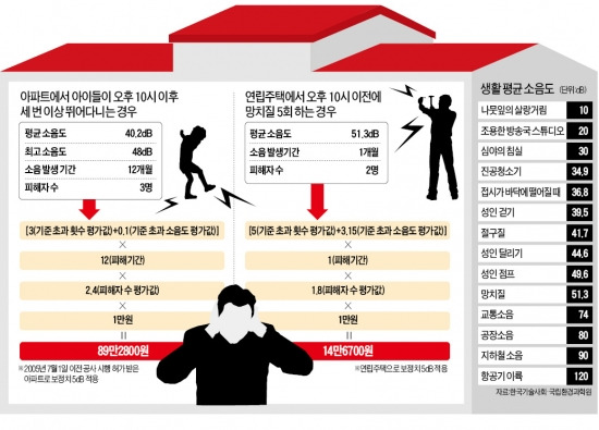 "진공청소기 수준 소음, 年89만원 물어야"