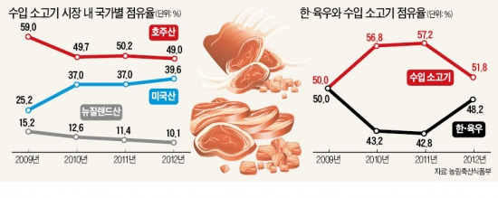 [韓·호주 FTA 타결] 미국 소고기보다 안전장치 강화…축산농가 "생존기반 무너질 지경"