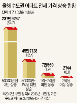 수도권 53만 가구, 전셋값 5000만원 이상 올랐다