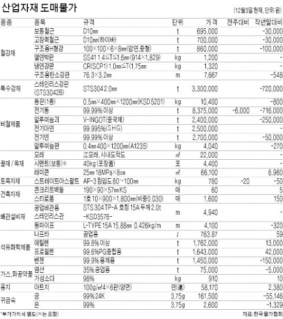 [산업자재 시세] 스트레이트아스팔트 2.5% 내린 780원