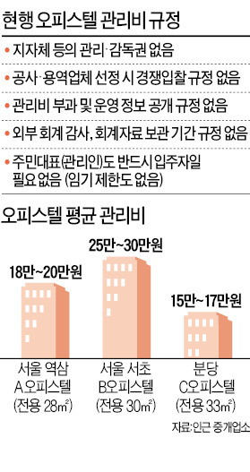 오피스텔 관리비 '요지경'…한동네서 최고 3배 더 받기도