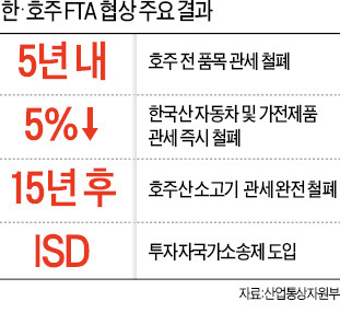 호주, 車 관세 즉시 철폐