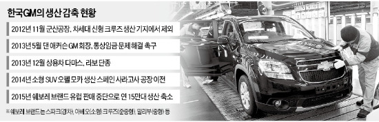한국비중 줄이는 GM…통상임금 탓?