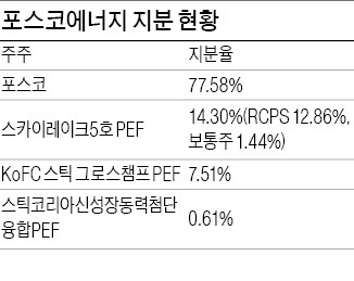 [마켓인사이트] 포스코에너지 지분 14% 판다