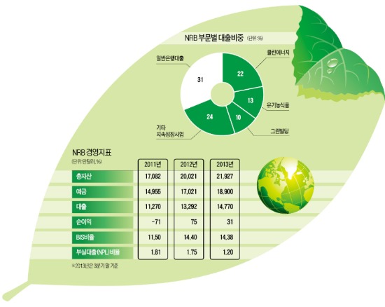 '돈 안되는 곳'에 투자하는데 돈 맡기는 고객 늘어…녹색은행의 역설