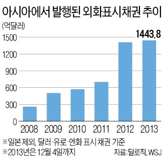 아시아 외화債 발행 사상최대…中,  58조원 '큰손'…93% 증가