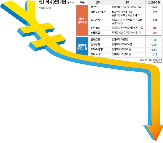 '등골 엔低'