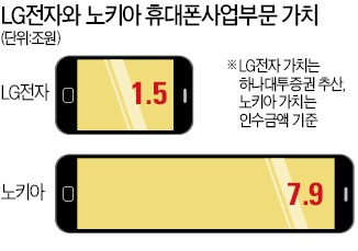 LG전자 가치는 노키아 '몸값'이 입증?