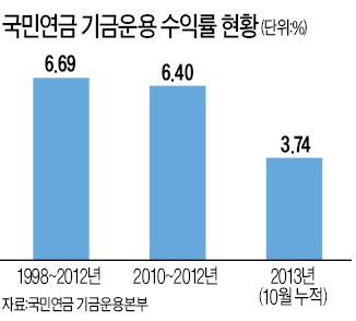 국민연금 2013년 수익률 3.72%로 반토막