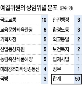 예산안 심의 '꼴불견'…시작부터 지역사업 챙겨