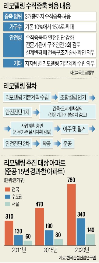 서울 강남권, 분당·일산 신도시 사업 '탄력'