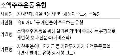 [범죄 악용되는 소액주주운동] "연기금 등 기관투자가 스스로 신뢰도 높여야"