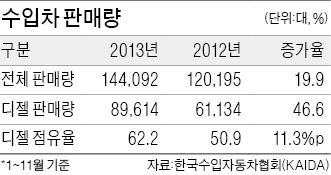 2013 수입차 총결산…디젤·폭스바겐·15만대