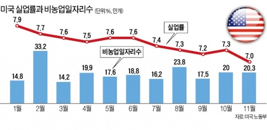 美 고용 훈풍…'출구' 더 가까워졌다