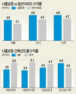 임대수익률 높은 역세권 소형 '나홀로 아파트'