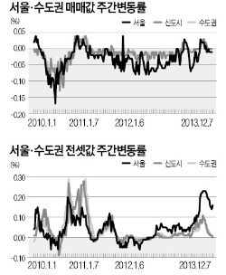 전셋값 66주 연속 올라…서초·강남구가 상승 견인