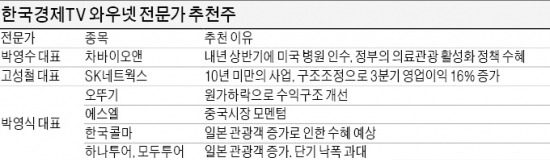 日과 수출경합 車·기계·디스플레이업종 축소…삼성전자·SK네트웍스·LG화학  등에 관심을