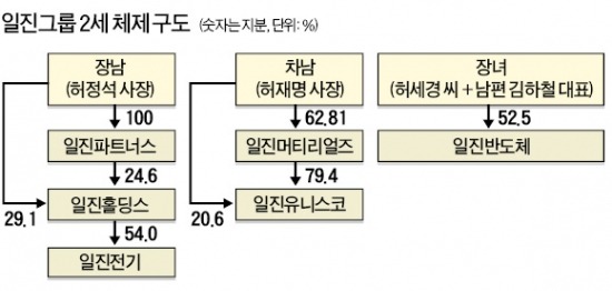 [마켓인사이트] 일진그룹, 2세 경영체제 '9부능선'