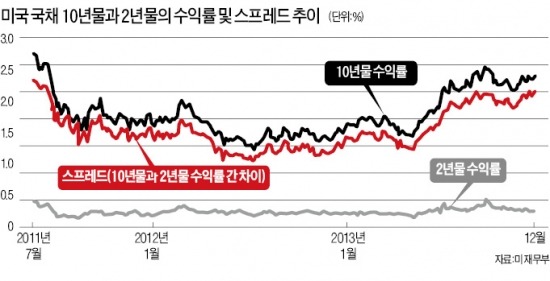 더 가까워진 '출구'…美 국채시장 '들썩'