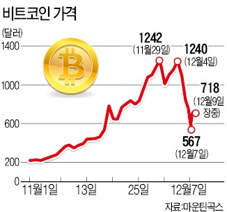 비트코인 한때 500弗대로 폭락