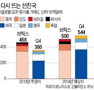 [이코노미스트誌 '2014 대전망'] 美·아프리카 2014년 성적 'A'…브라질·인도는 'D'로 부진