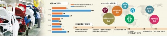 [이코노미스트誌 '2014 대전망'] 스포츠 '햇살 쨍쨍'…車·IT '조금 맑음'…국방·에너지 '흐림'