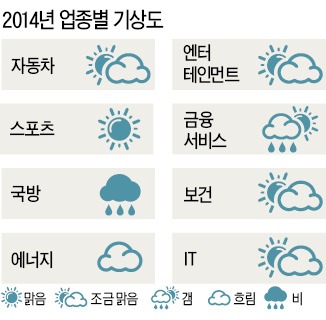 [이코노미스트誌 '2014 대전망'] 스포츠 '햇살 쨍쨍'…車·IT '조금 맑음'…국방·에너지 '흐림'